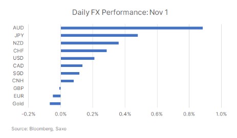 Fed's Hawkish Hold but Dovish Bias, AUD Rallied and JPY Relieved_1