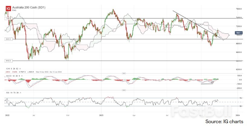 Asia Market Update: Oil Prices at Fresh Four-Month Low, ASX 200 Retracing from Cloud Resistance_2 Asia Market Update: Oil Prices at Fresh Four-Month Low, ASX 200 Retracing from Cloud Resistance_2