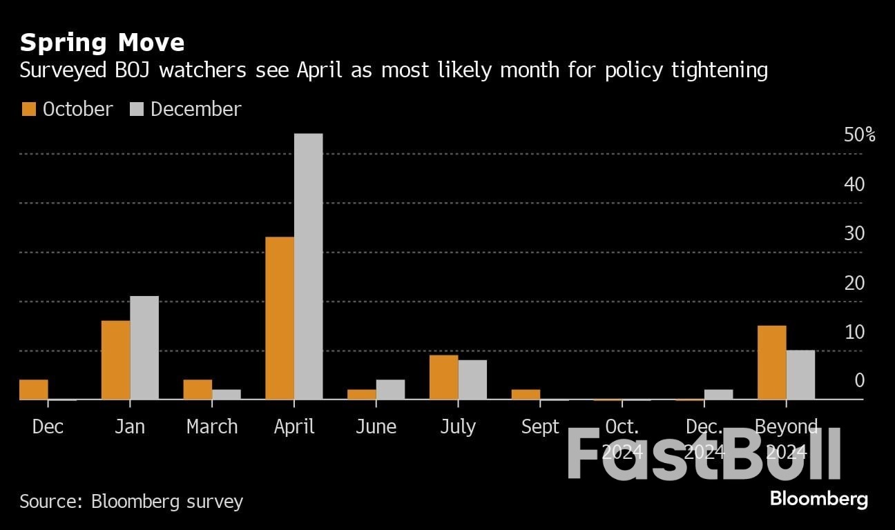 Two-Thirds of BOJ Watchers Expect End of Negative Rate Regime by April_1