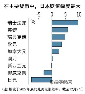 日元全年贬值8%,2024年呢?_1 日元全年贬值8%,2024年呢?_1