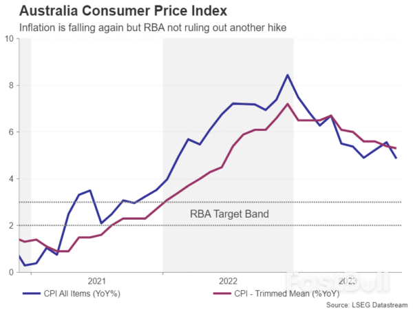 RBA sẽ duy trì xu hướng thắt chặt sau khi CPI bị trượt?_1 Will RBA Maintain Tightening Bias After CPI Miss?_1