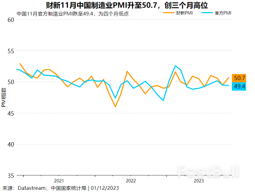 新订单加速增长支撑财新11月中国制造业PMI意外重返50上方,惟外需相对艰难_1 新订单加速增长支撑财新11月中国制造业PMI意外重返50上方,惟外需相对艰难_1
