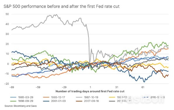 A Look at Previous Fed Rate Cuts and What It Means for Equities_1 A Look at Previous Fed Rate Cuts and What It Means for Equities_1
