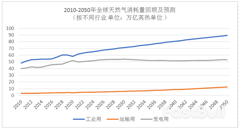 全球天然气供需格局变迁与思考_3