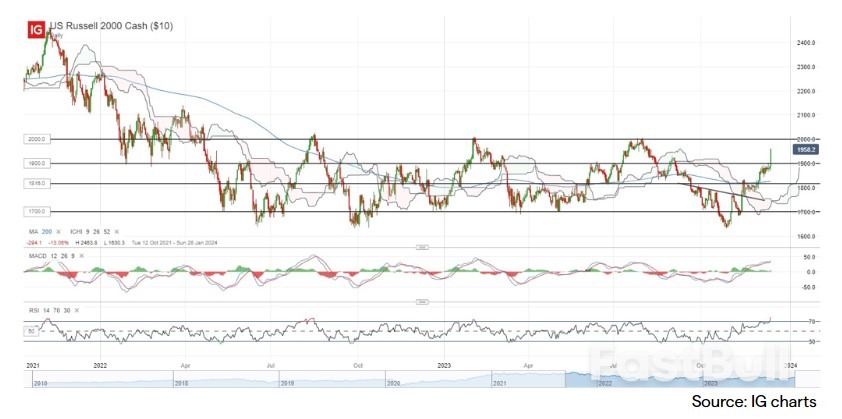 What's in It for U.S. Dollar, Gold, Russell 2000?_3 What's in It for U.S. Dollar, Gold, Russell 2000?_3