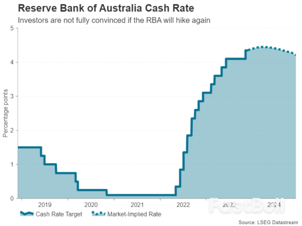 RBA sẽ duy trì xu hướng thắt chặt sau khi CPI bị trượt?_2 Will RBA Maintain Tightening Bias After CPI Miss?_2