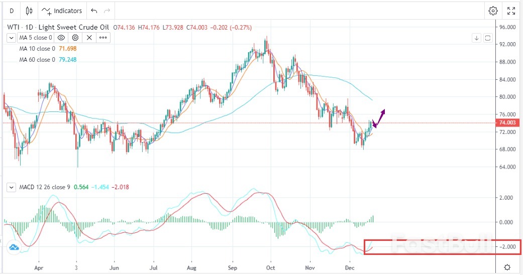 Oil Prices Fluctuate at Highs on Bullish News_1