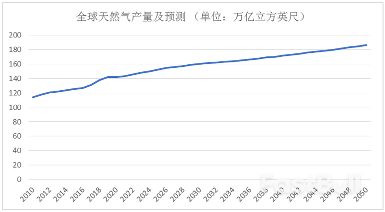 全球天然气供需格局变迁与思考_2