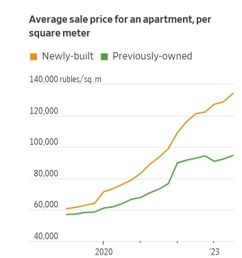 俄罗斯经济一个令人惊讶的问题：房地产泡沫_2