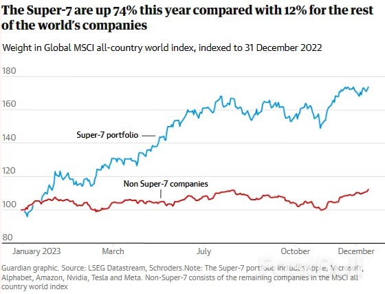 The Stock Market Story of 2023? The Growing Domination of US Tech_2