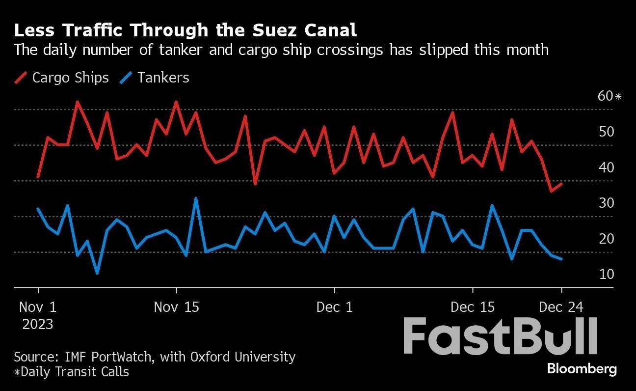 Half of Red Sea Container-Ship Fleet Avoids Route After Attacks_2