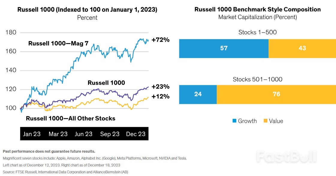 Market Concentration in Magnificent Seven Distorts Index Exposures_1 Market Concentration in Magnificent Seven Distorts Index Exposures_1