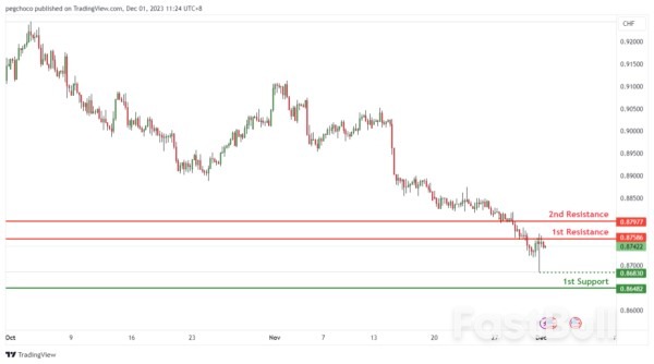 Technical Outlook and Review_7