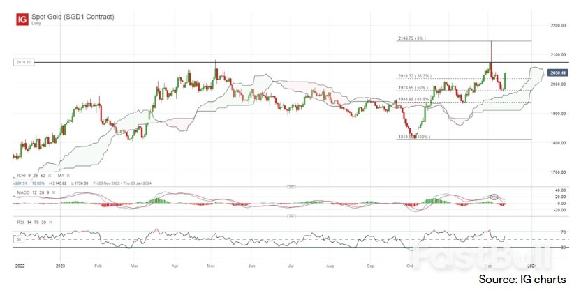 What's in It for U.S. Dollar, Gold, Russell 2000?_2