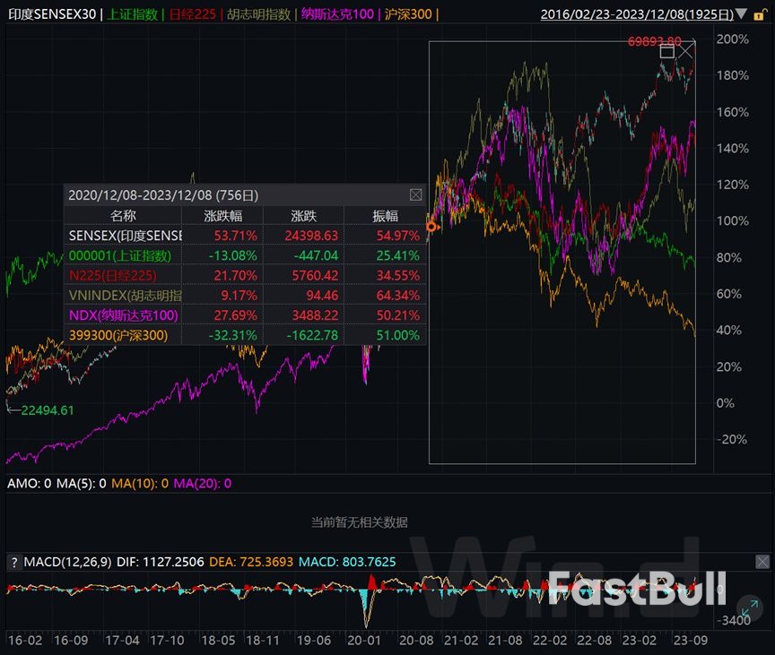 印度股市为何20年上涨近20倍?_1 印度股市为何20年上涨近20倍?_1