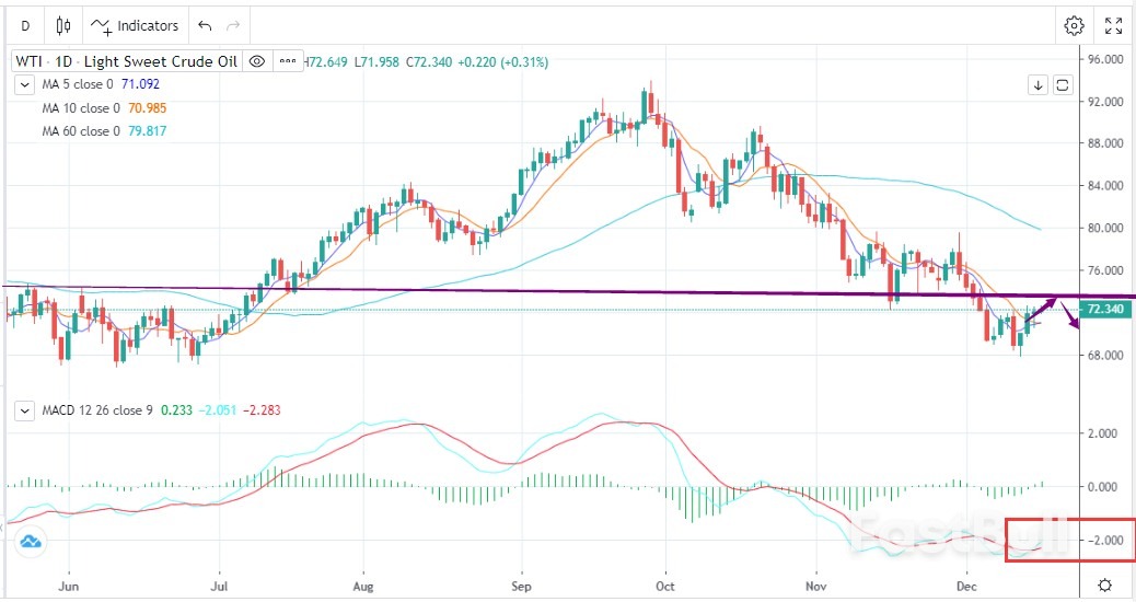 Oil Prices More Likely to Rise as Bullish Sentiment Improves - FastBull
