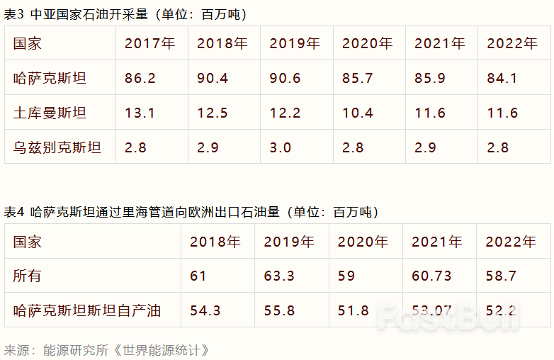 中亚能否取代俄罗斯成为欧洲油气新来源_2