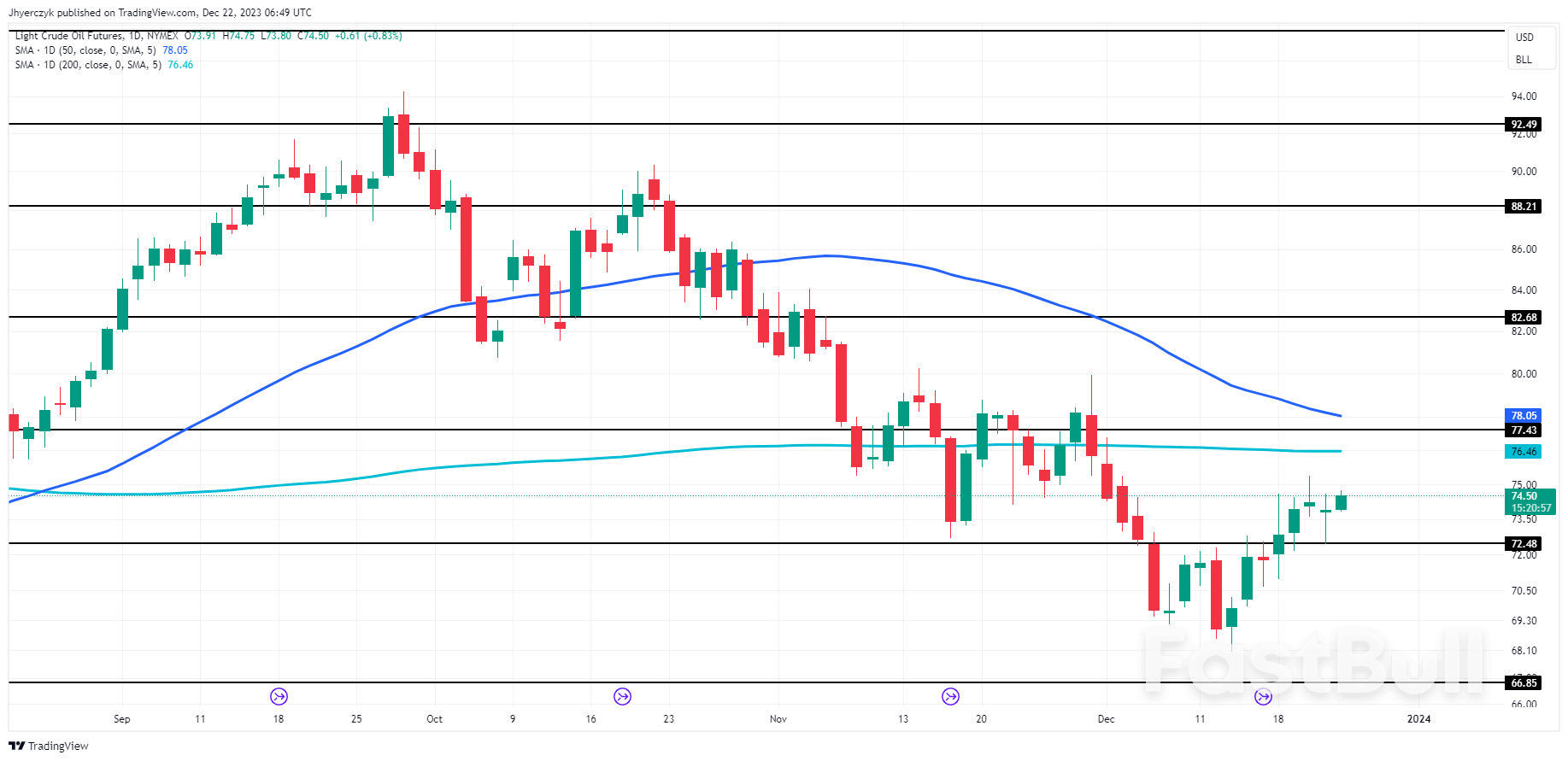 Oil Prices Forecast: Higher as Traders Assess Red Sea Risks to Supply_1