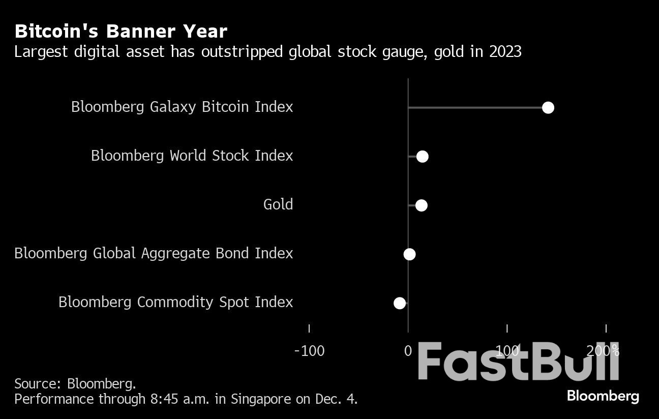Bitcoin Hits US$40,000 Level for First Time Since May 2022_2