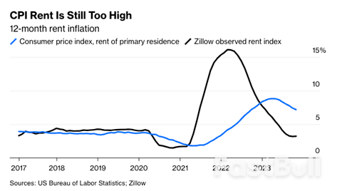美国11月CPI释放了什么信号？_3