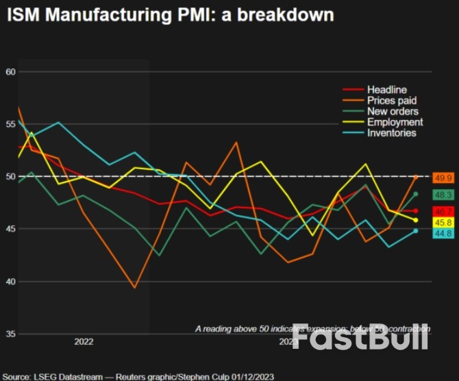 US Manufacturing Mired in Weakness, Economy Heading for Slowdown_2 US Manufacturing Mired in Weakness, Economy Heading for Slowdown_2
