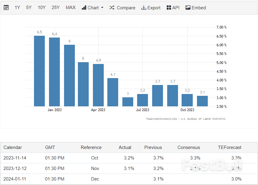 美国11月CPI释放了什么信号？_1