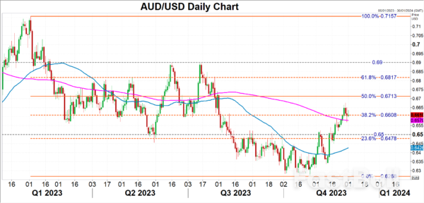 RBA sẽ duy trì xu hướng thắt chặt sau khi CPI bị trượt?_3 Will RBA Maintain Tightening Bias After CPI Miss?_3