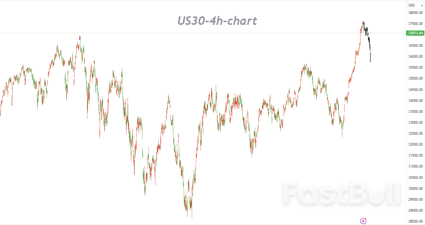 Caution Against Chasing Highs as Bulls Show Signs of Exhaustion - FastBull