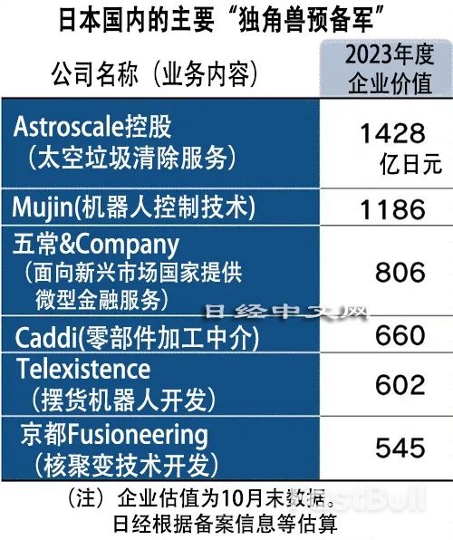 “独角兽预备军”在日本增加_1 “独角兽预备军”在日本增加_1