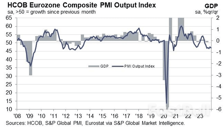 Euro Pares Gains As Soft PMI Figures Undermine ECB's 'Higher for Longer'_1 Euro Pares Gains As Soft PMI Figures Undermine ECB's 'Higher for Longer'_1