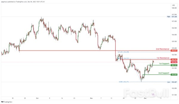 Technical Outlook and Review_1