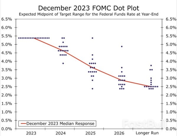December FOMC: Dipping Dots – The Monetary Policy of the Future_3