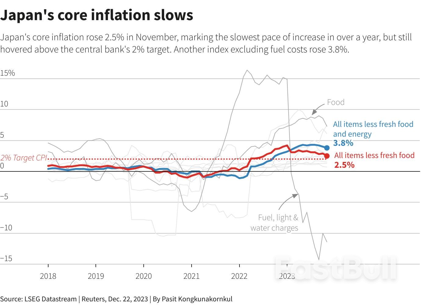 Japan's Core Inflation Slows in November, Eases Pressure on BOJ_1 Japan's Core Inflation Slows in November, Eases Pressure on BOJ_1