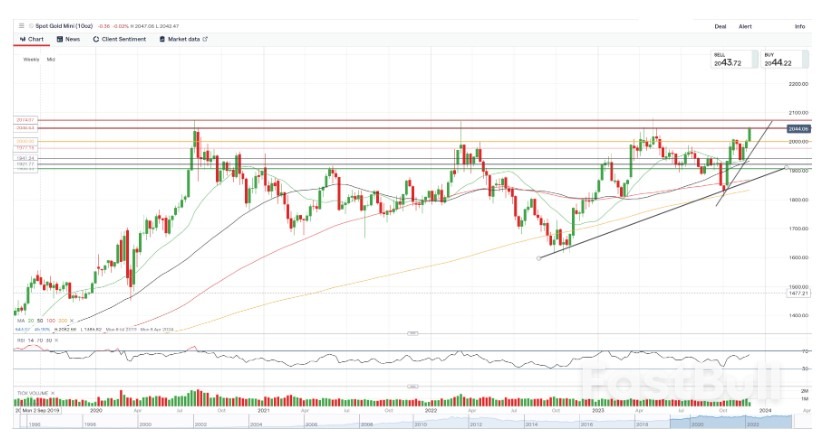 Gold Price Outlook: Why Precious Metal Is Still the Safe-Haven for Investors In 2024?_3