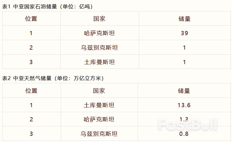中亚能否取代俄罗斯成为欧洲油气新来源_1