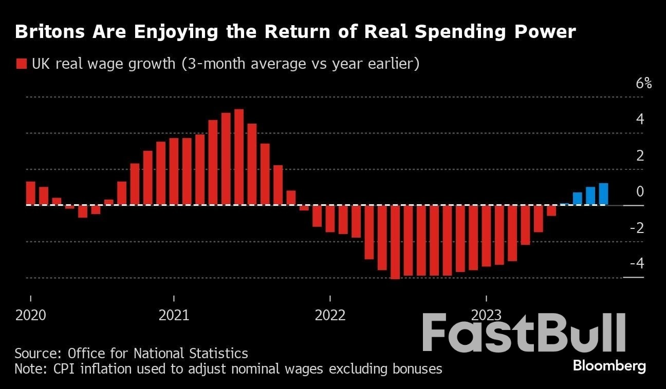 UK Economy Set to Escape Hard Landing in Boost for Rishi Sunak_6 UK Economy Set to Escape Hard Landing in Boost for Rishi Sunak_6