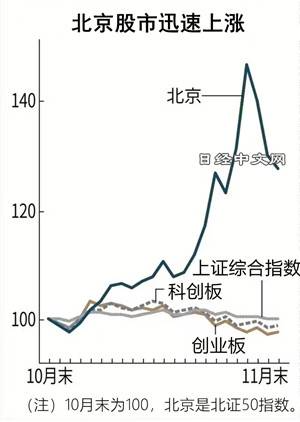 北京股市现“迷你泡沫”,能否带动上深?_1 北京股市现“迷你泡沫”,能否带动上深?_1