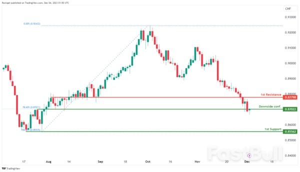 Technical Outlook and Review_7