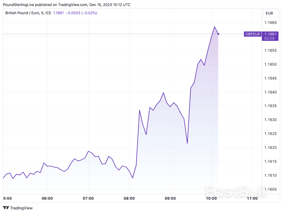 Pound to Euro Rate On Course for 1.17 After UK PMI and Consumer Confidence Improvement_1 Pound to Euro Rate On Course for 1.17 After UK PMI and Consumer Confidence Improvement_1