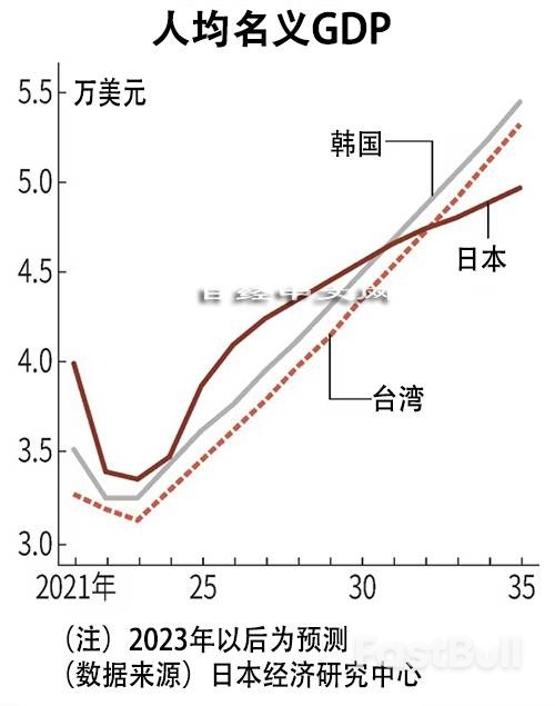 日本人均名义GDP或2035年前被韩台超越_1
