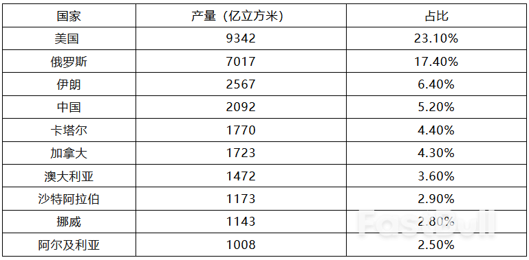 全球天然气供需格局变迁与思考_1
