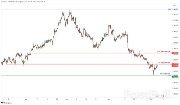 Technical Outlook and Review_7