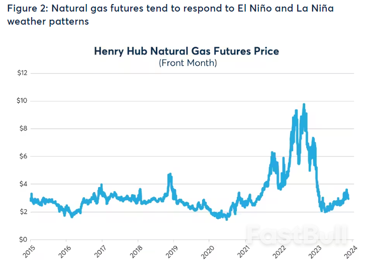As El Niño Intensifies, Natural Gas Takes a Tumble_2 As El Niño Intensifies, Natural Gas Takes a Tumble_2