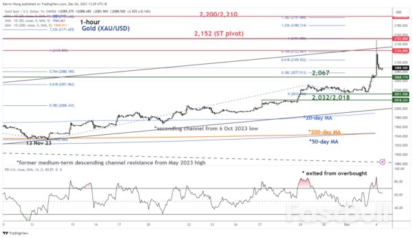 Gold Technical: Medium-Term Uptrend Remains Intact but Risk of Minor Pull-back_4
