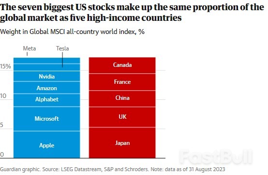 The Stock Market Story of 2023? The Growing Domination of US Tech_1