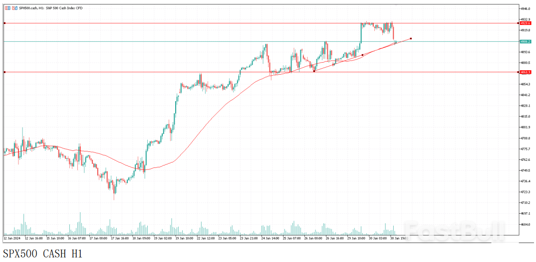 SPX500刷新了新高后回落,昨日现货黄金接近2050关口_2 SPX500刷新了新高后回落,昨日现货黄金接近2050关口_2