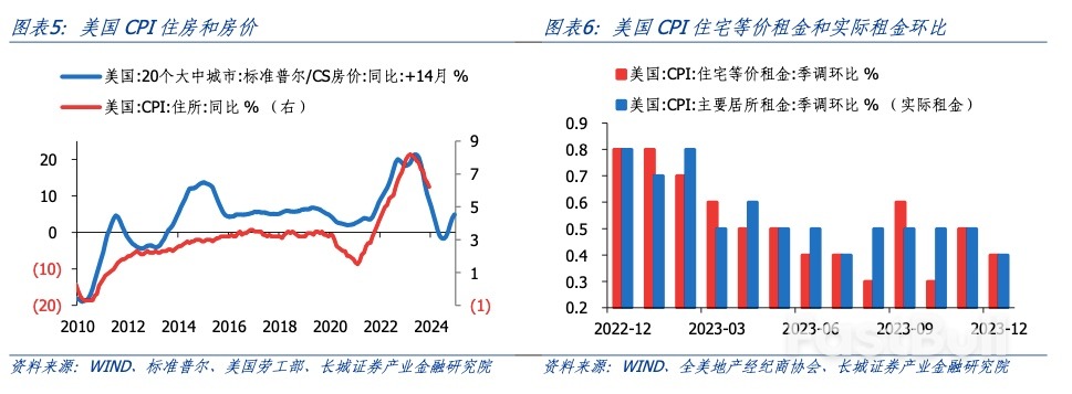 美国通胀回升,降息仍需等待_4