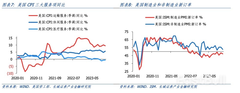 美国通胀回升,降息仍需等待_5