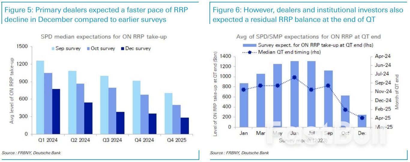 Focus Sharpens on Fed's Disappearing Reverse Repo_3 Focus Sharpens on Fed's Disappearing Reverse Repo_3