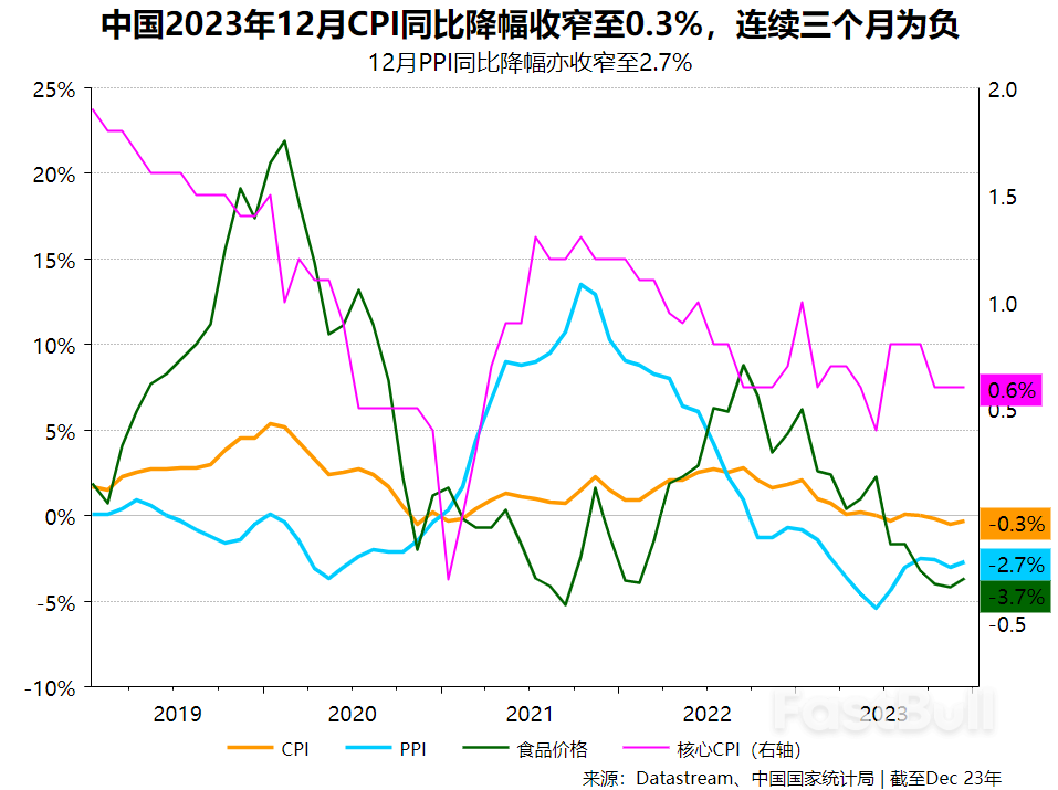 中国通缩压力初显缓解，仍应警惕物价低迷拖累经济_1